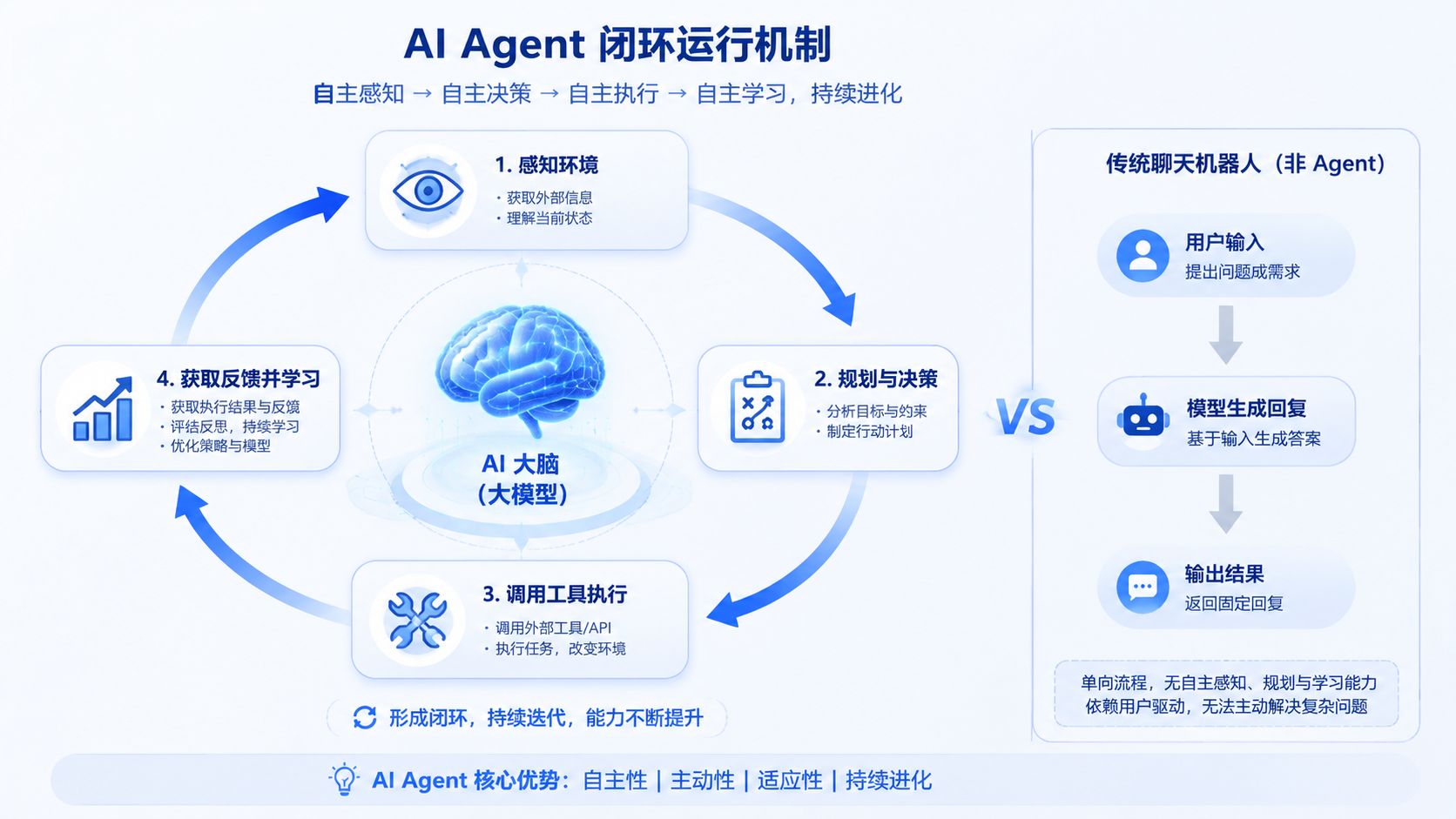 AI Agent 闭环运行机制图