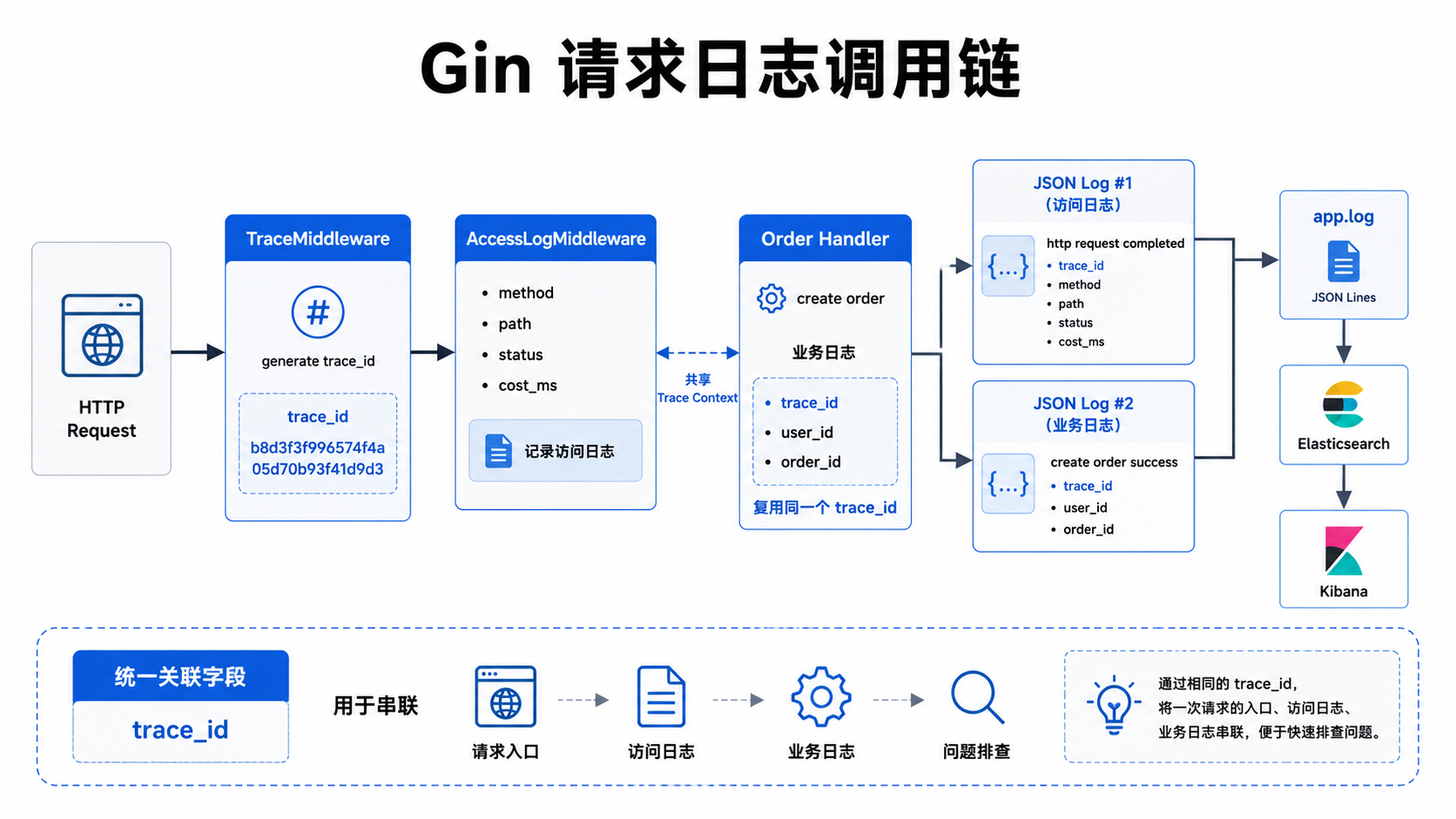 Gin 请求日志调用链图：请求进入 TraceMiddleware 生成 trace_id，再经过 AccessLogMiddleware 记录 method、path、status、cost_ms，handler 内业务日志复用同一个 trace_id，最终两条 JSON 日志写入 app.log