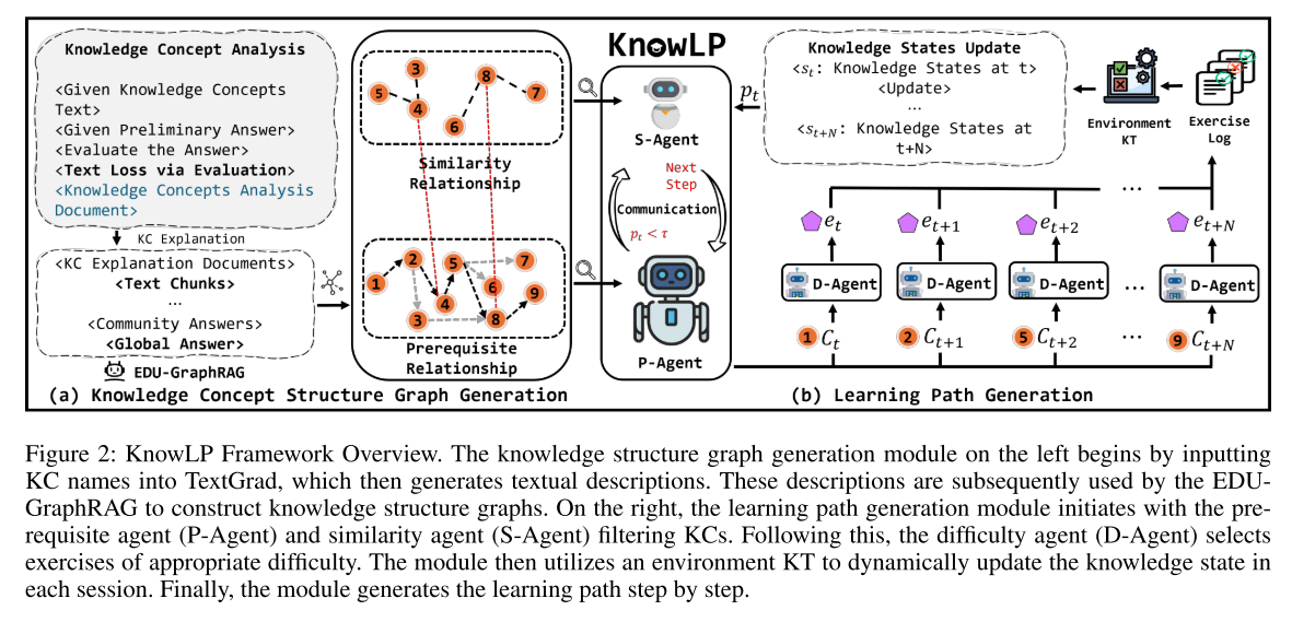 【论文阅读】GraphRAG-Induced Dual Knowledge Structure Graphs for Personalized ...