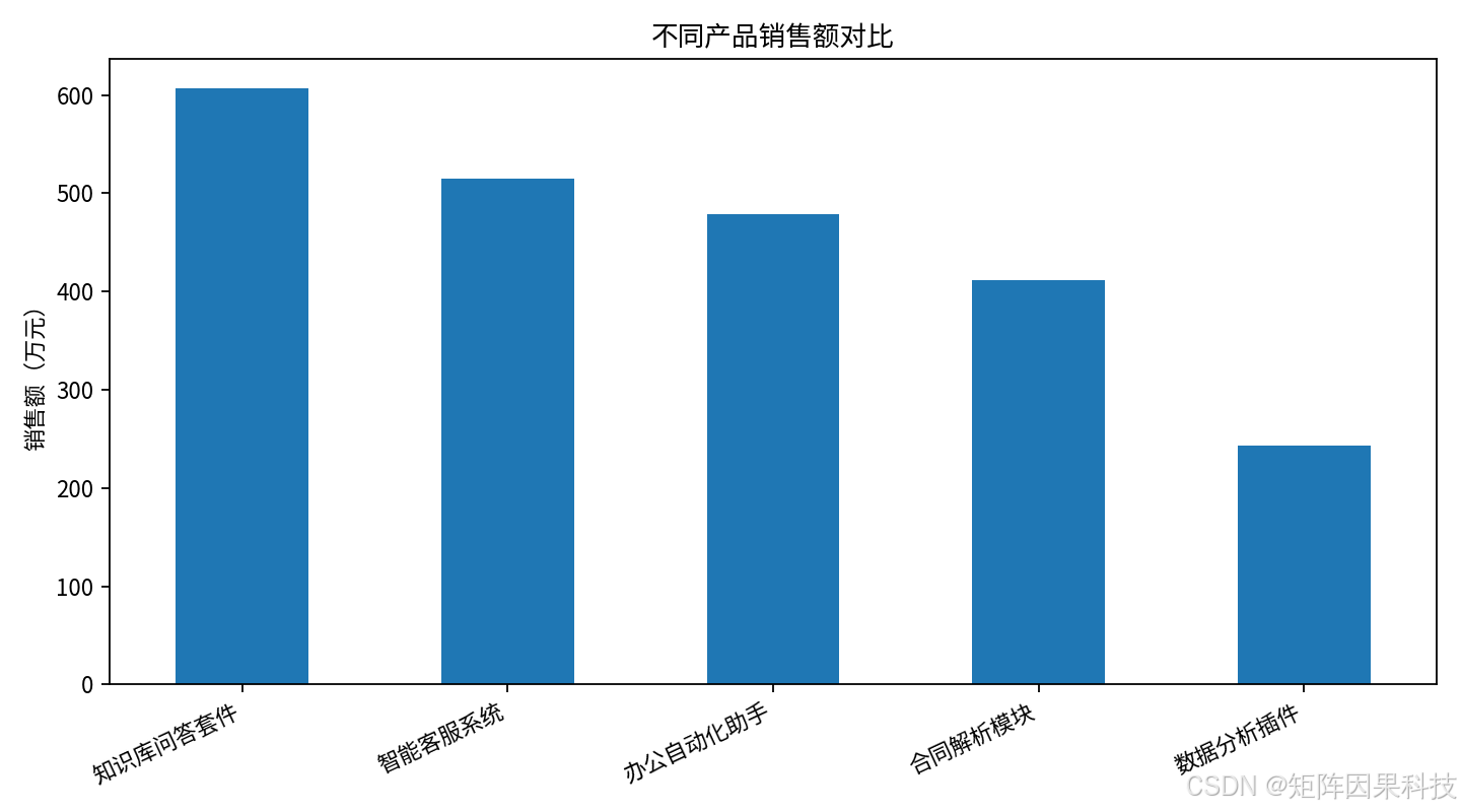 产品销售额图