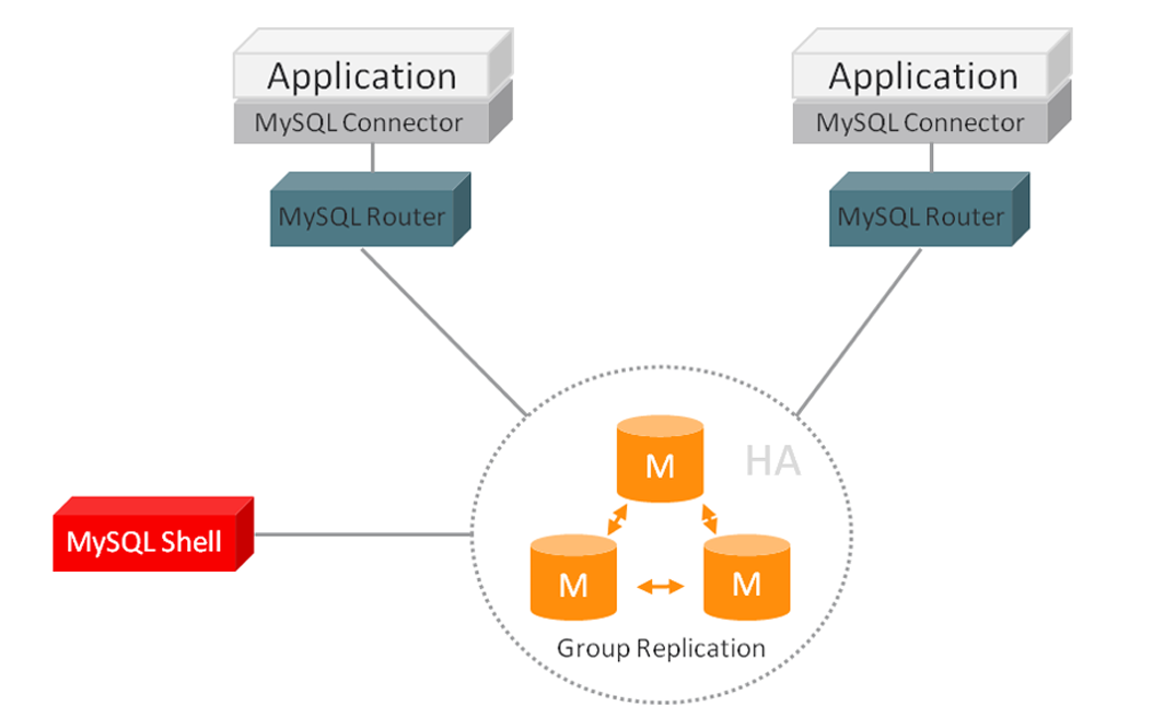 Mysql集群详解_mysql集群部署-CSDN博客