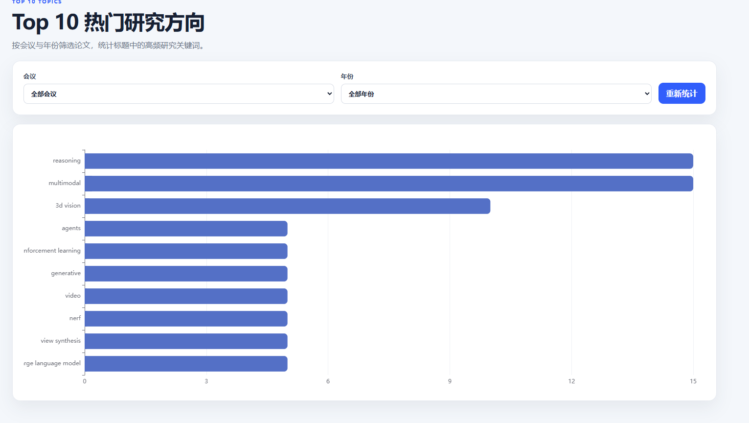 Top 10
热门研究方向