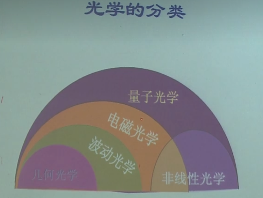 光的性质与光学分类:从狭义到广义的探索-CSDN博客