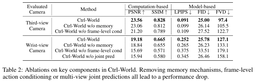 Ctrl-World 关键组件的消融实验