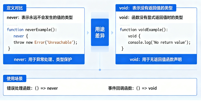 TypeScript 中 `never` 和 `void` 的区别_ts中never和void区别-CSDN博客
