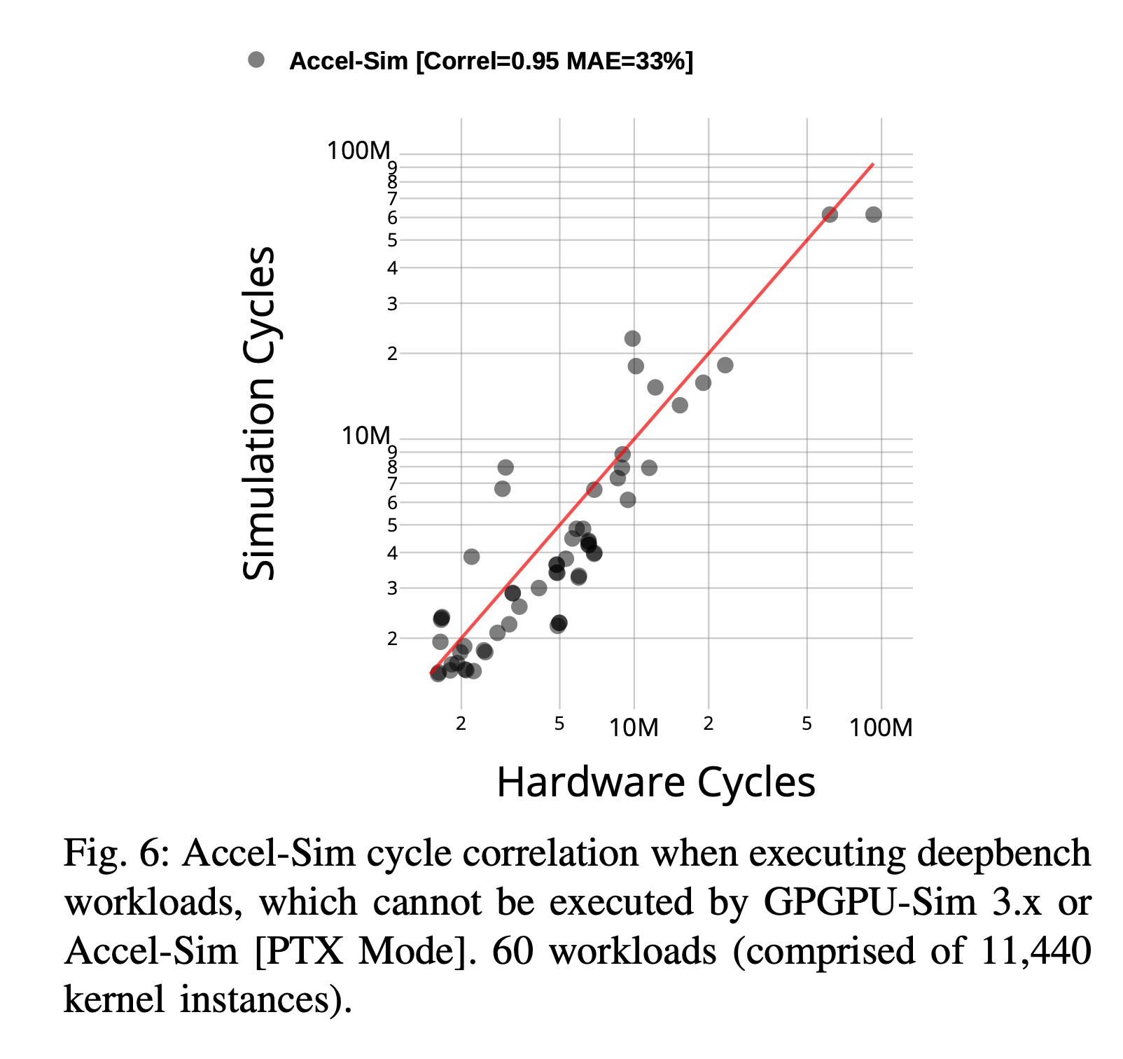 全文：Accel-Sim: An Extensible Simulation Frameworkfor Validated GPU ...