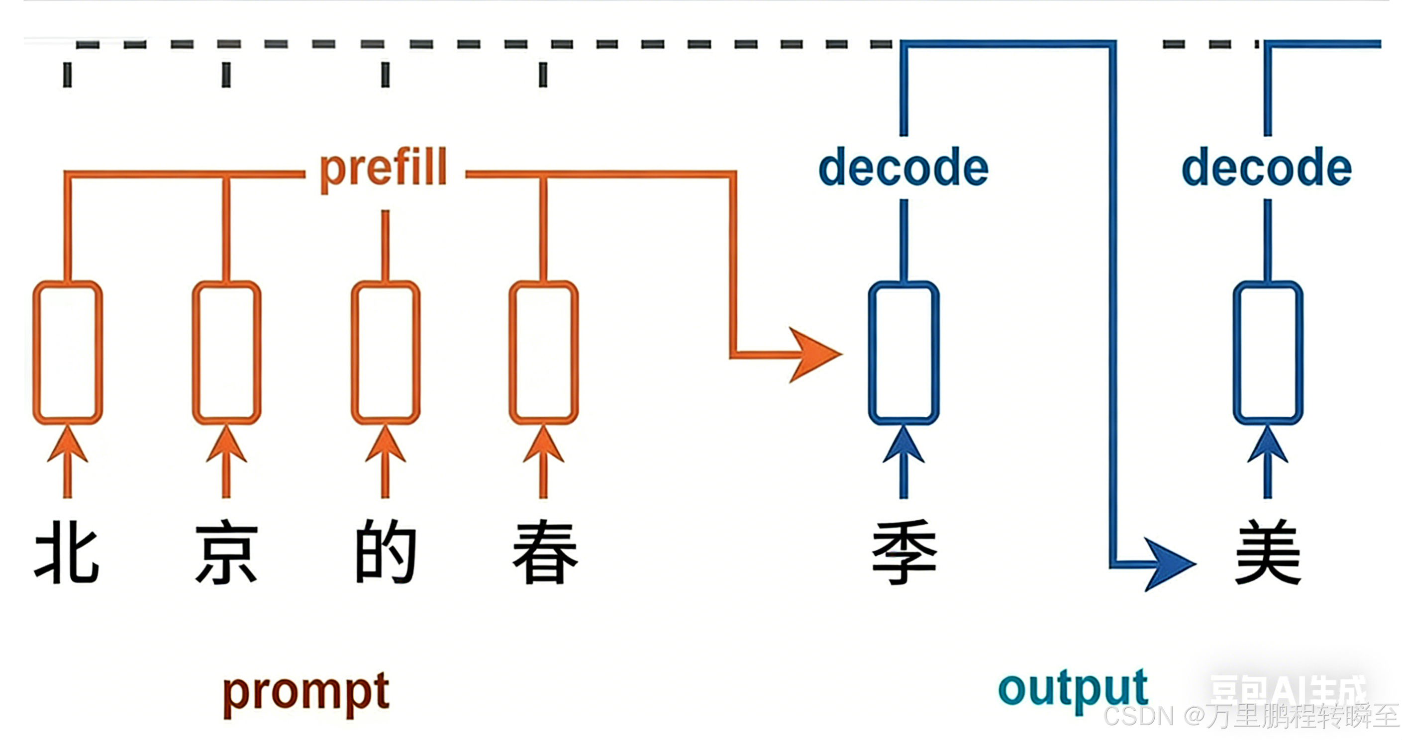 大模型推理中Prefill与Decode、KV Cache三者说明_prefill和decode-CSDN博客