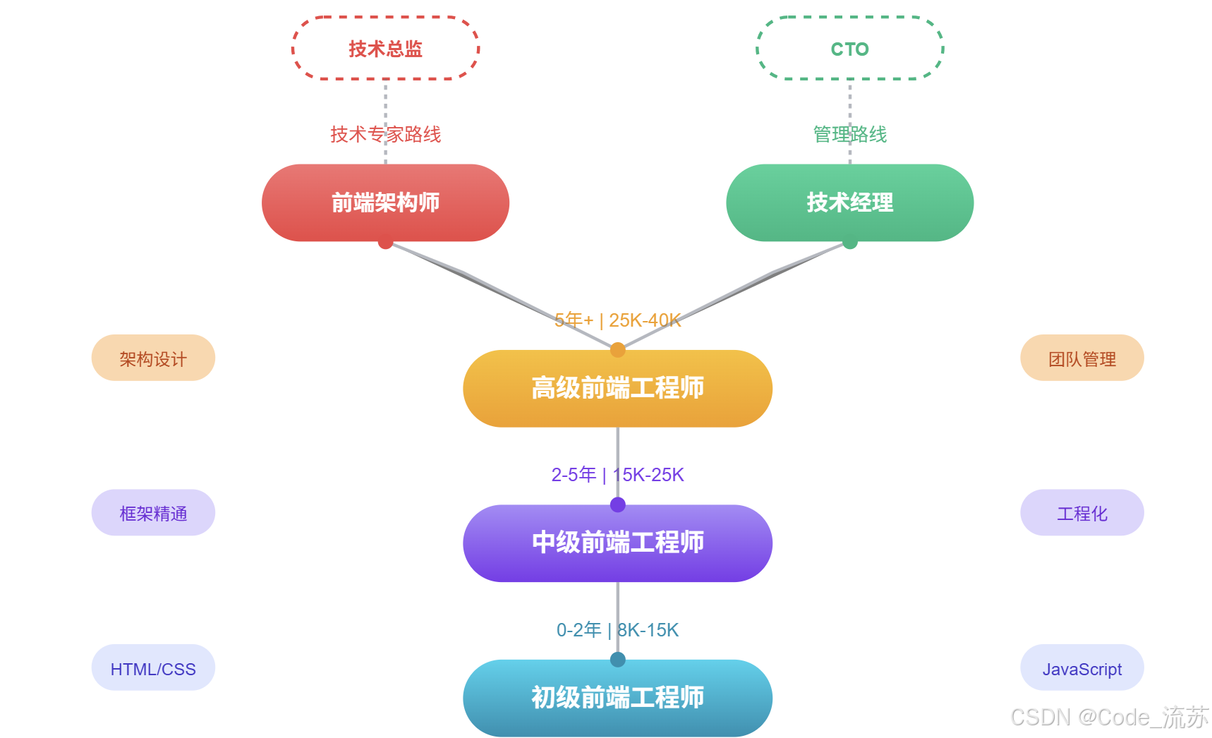 知识宇宙-职业篇:前端工程师_前端开发工程师-CSDN博客