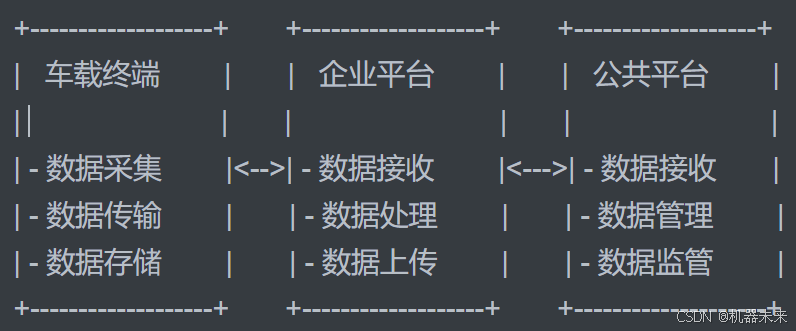 +-------------------+       +-------------------+       +-------------------+
|   车载终端        |       |   企业平台        |       |   公共平台        |
|                         |       |                          |       |                         |
| - 数据采集        |<-->| - 数据接收        |<--->| - 数据接收       |
| - 数据传输        |       | - 数据处理        |       | - 数据管理        |
| - 数据存储        |       | - 数据上传        |       | - 数据监管        |
+-------------------+       +-------------------+       +--------------------+