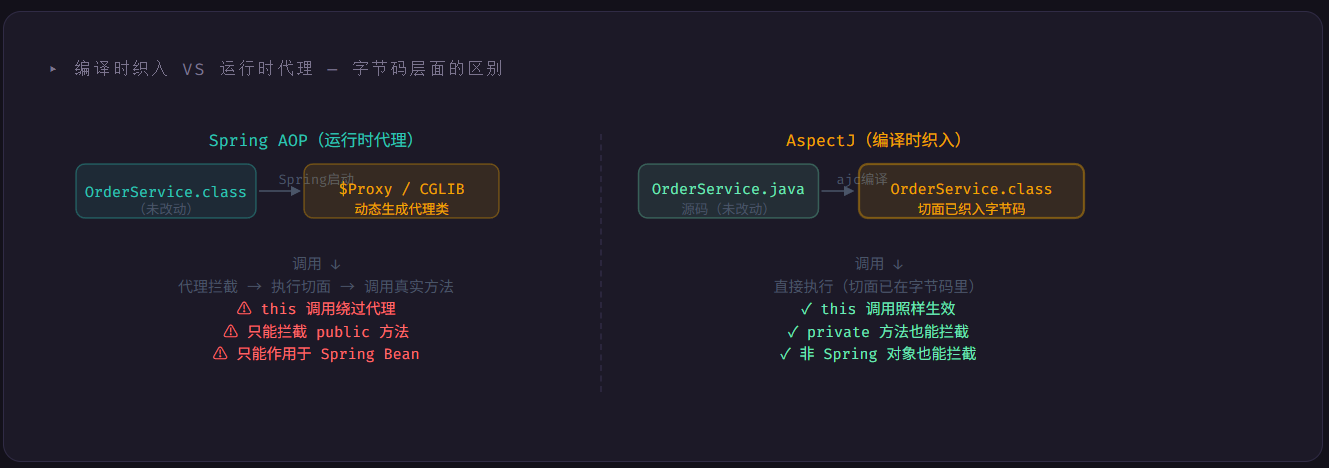 Spring AOP与 AspectJ 的区别-CSDN博客