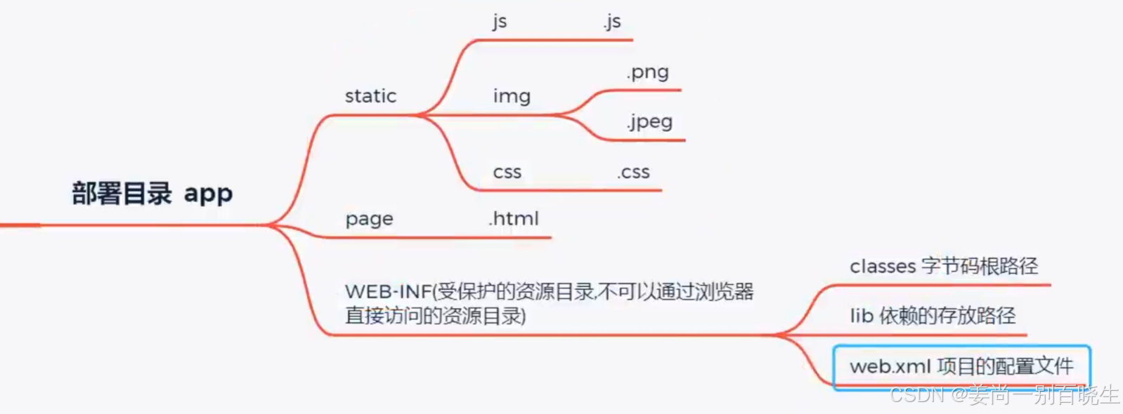 JavaWeb提示复习-CSDN博客