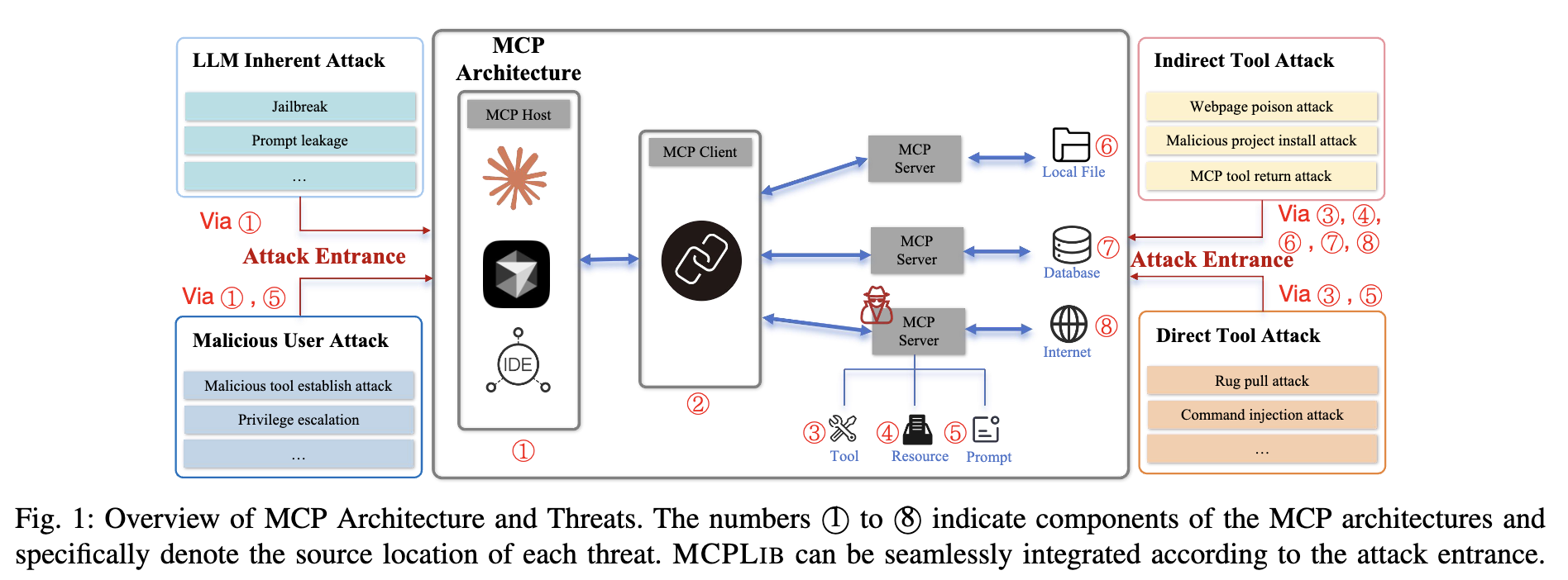 【MCP安全】Systematic Analysis of MCP Security-CSDN博客