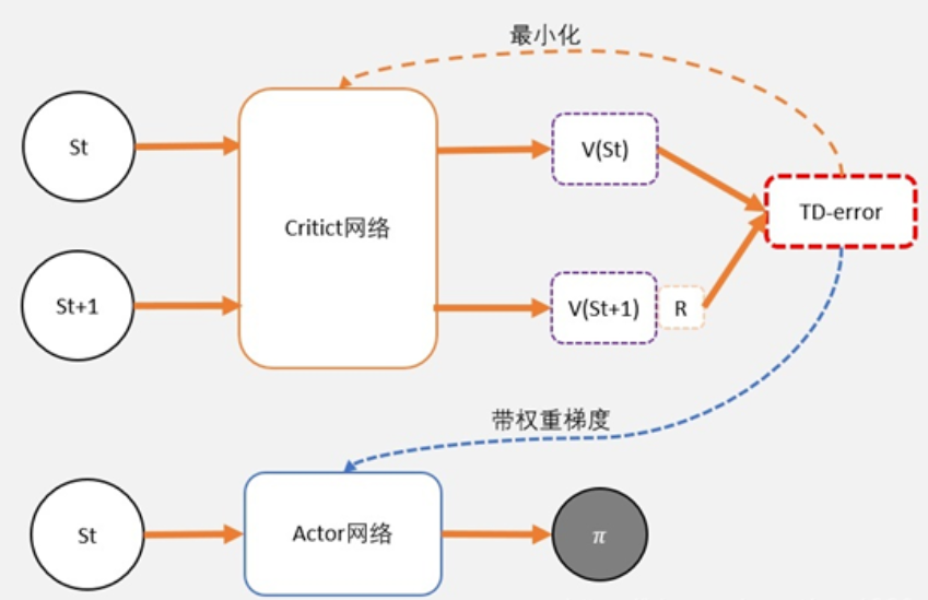A3C算法