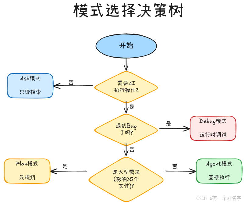模型选择决策树