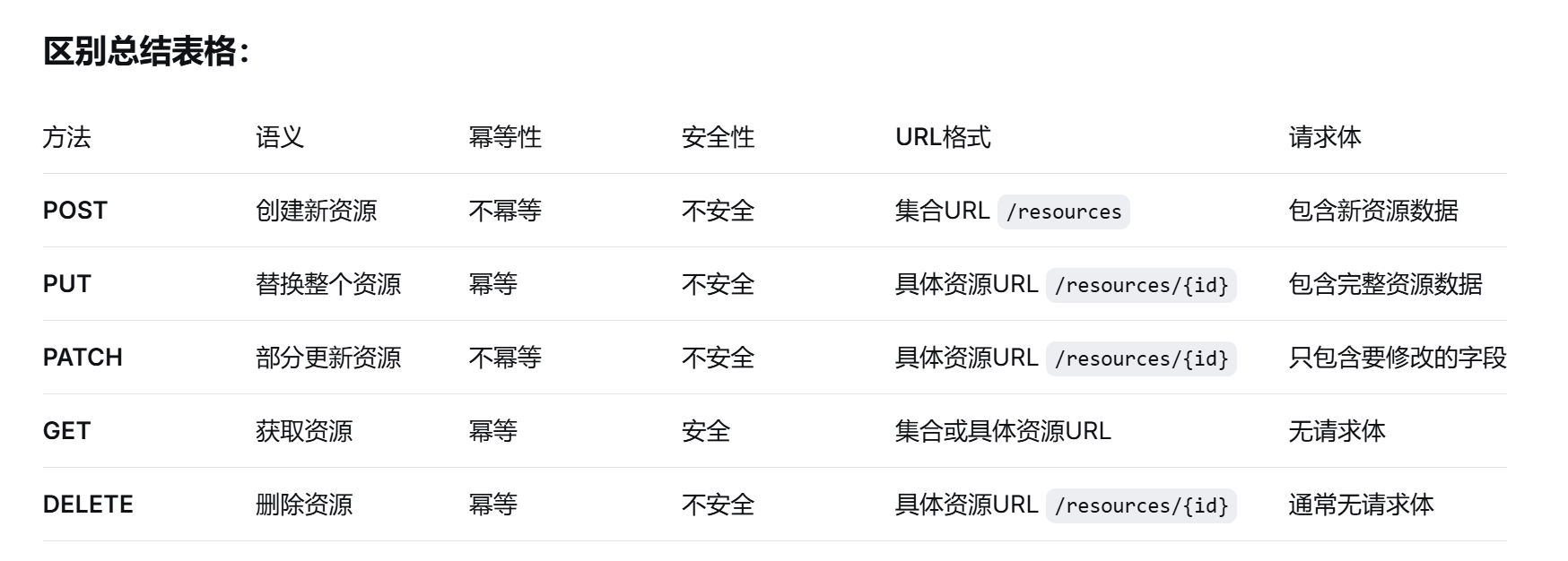 PostMapping和PutMapping有什么区别呀？为什么要分为这么多类型呢_putmapping和postmapping有什么区别 ...
