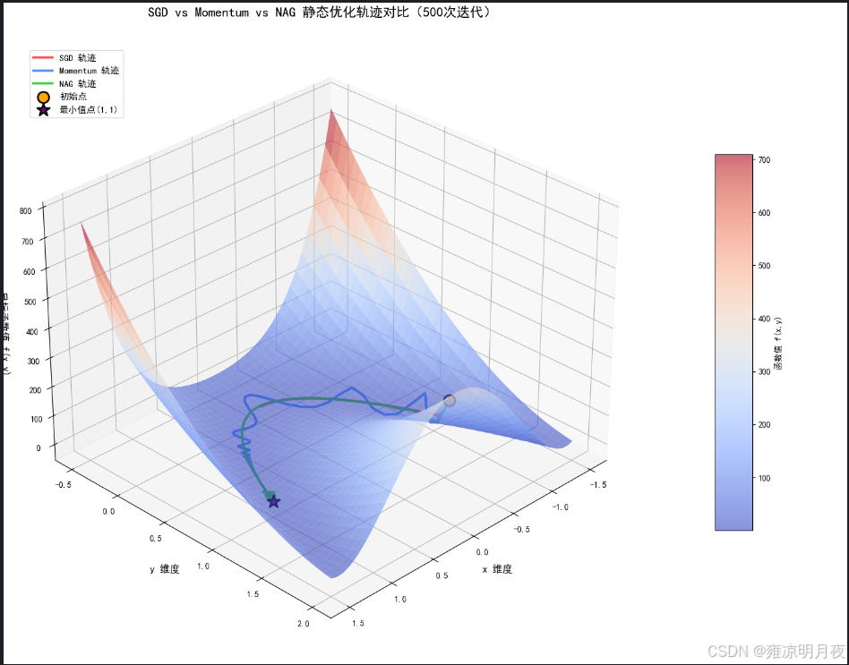 abi怎么梯度降温Ⅲ人工智能核心优化器之7种常见的梯度下降算法_https://www.jmylbn.com_新闻资讯_第13张