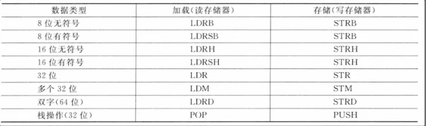 ARM体系架构学习之指令集_arm架构指令集