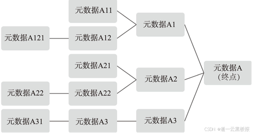一文读懂元数据_元数据分类-CSDN博客