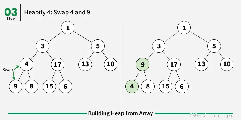 Java 从数组构建堆(Building Heap from Array)-CSDN博客