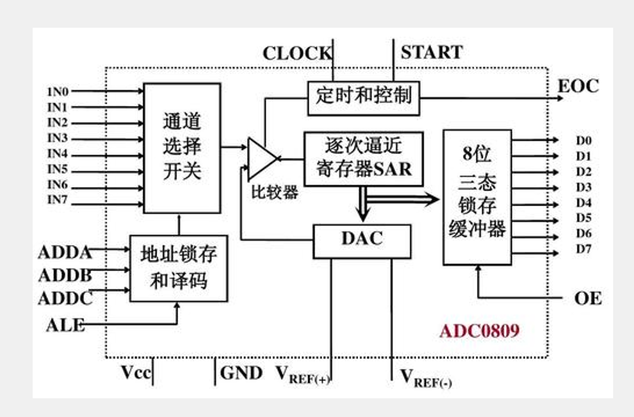 STM32之ADC模数转换_stm32 adc-CSDN博客