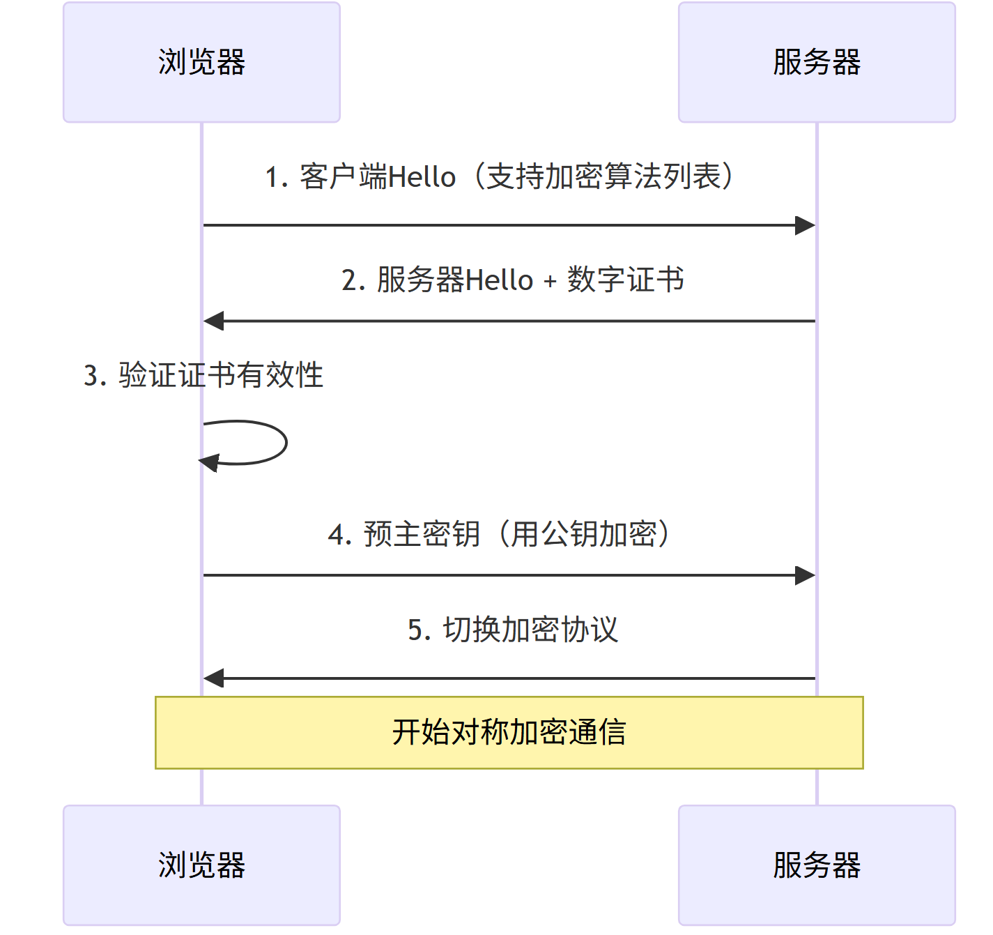 https怎么申请，https19216811登录口