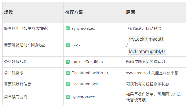 场景​​推荐方案​​原因​简单同步（如单方法加锁）✅ synchronized代码简洁，自动释放需要等待超时/中断响应✅ LocktryLock(timeout)/lockInterruptibly()分组唤醒线程✅ Lock + Condition精确控制不同等待队列公平锁需求✅ ReentrantLock(true)synchronized 只能是非公平锁需要锁统计信息✅ ReentrantLock可获取等待线程数等状态简单读写分离✅ synchronized如果写操作简单，可用同步方法代替读写锁