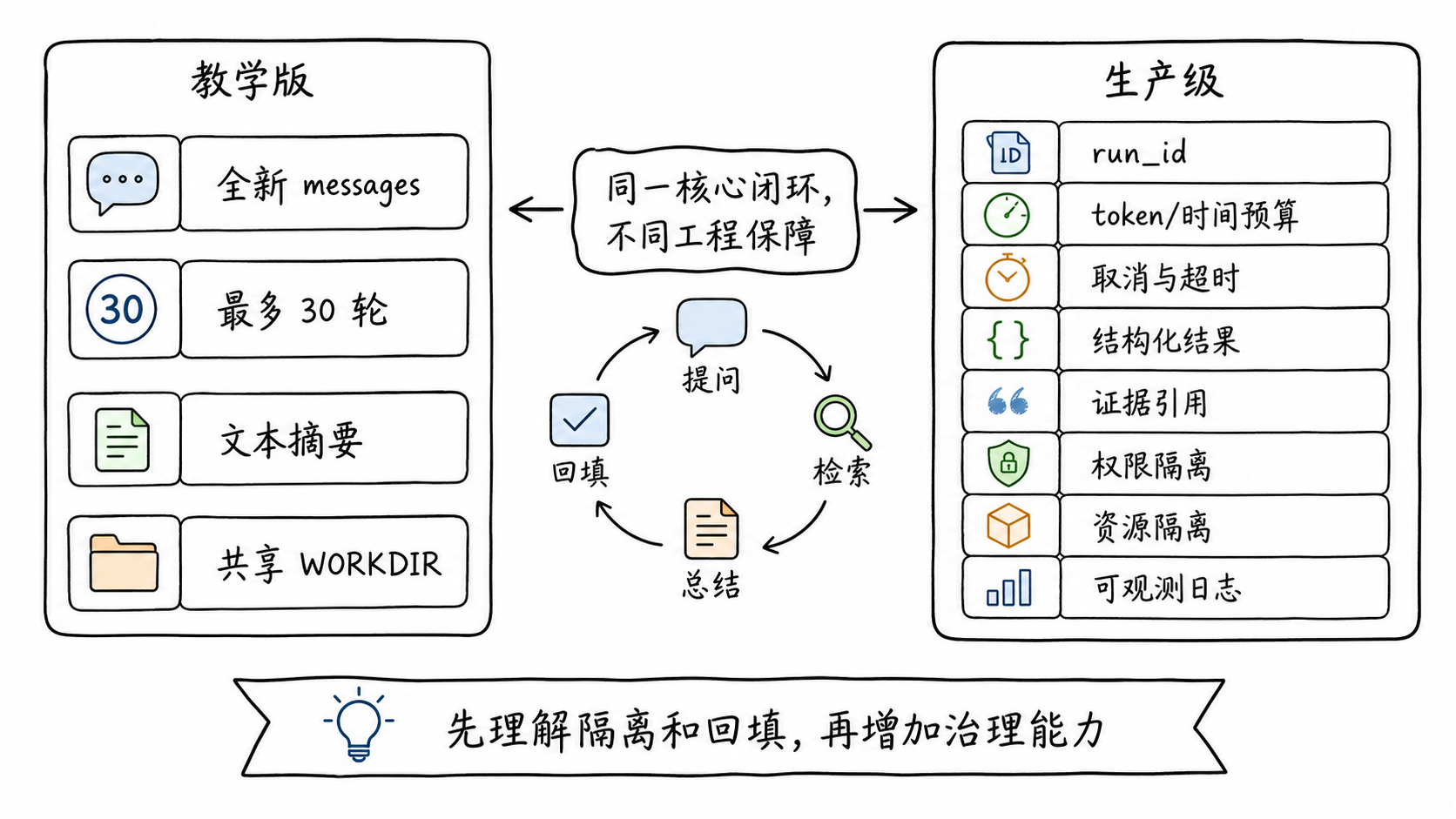教学Subagent与生产任务执行单元的能力边界
