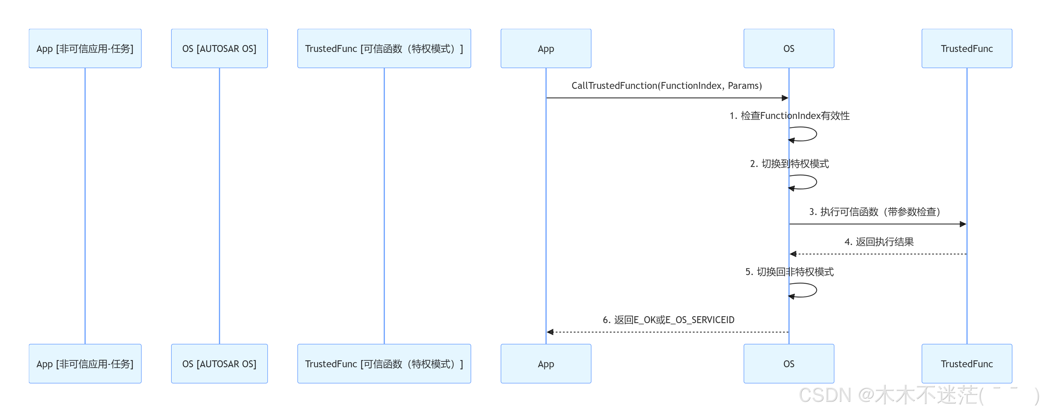 AUTOSAR_CP_OS-Protection Facilities：保护机制-CSDN博客