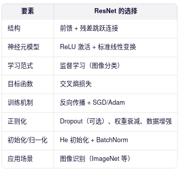 要素	ResNet 的选择
结构	前馈 + 残差跳跃连接
神经元模型	ReLU 激活 + 标准线性变换
学习范式	监督学习（图像分类）
目标函数	交叉熵损失
训练机制	反向传播 + SGD/Adam
正则化	Dropout（可选）、权重衰减、数据增强
初始化/归一化	He 初始化 + BatchNorm
应用场景	图像识别（ImageNet 等）