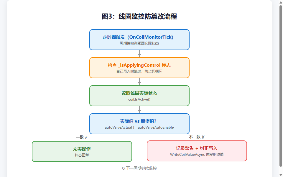 图3：线圈监控防篡改流程