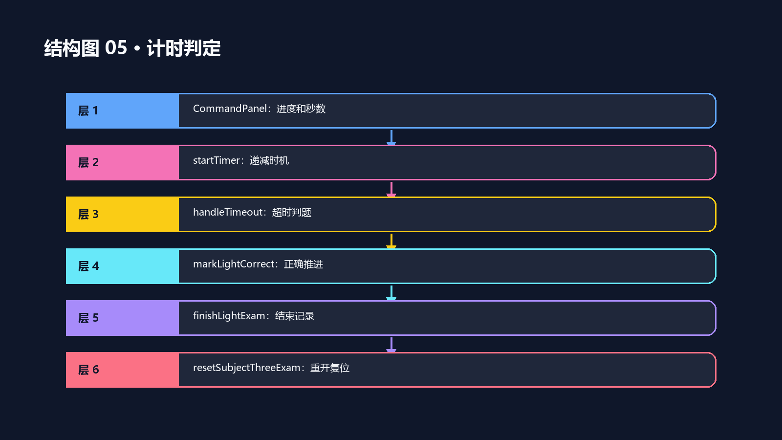 流程图