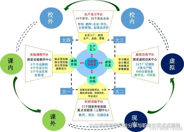 一体化教学的探索和实践_工学一体化课程体系构建教学实践总结报告-CSDN博客