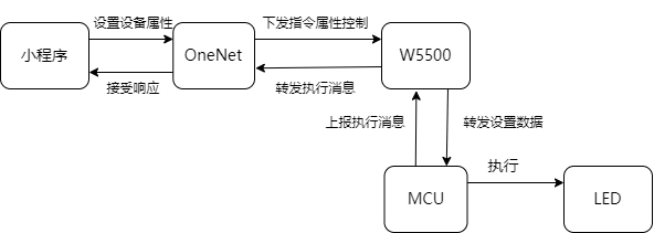 W5500io-M模组MQTT协议连接OneNet平台 (微信小程序控制方案) _w5500 mqtt