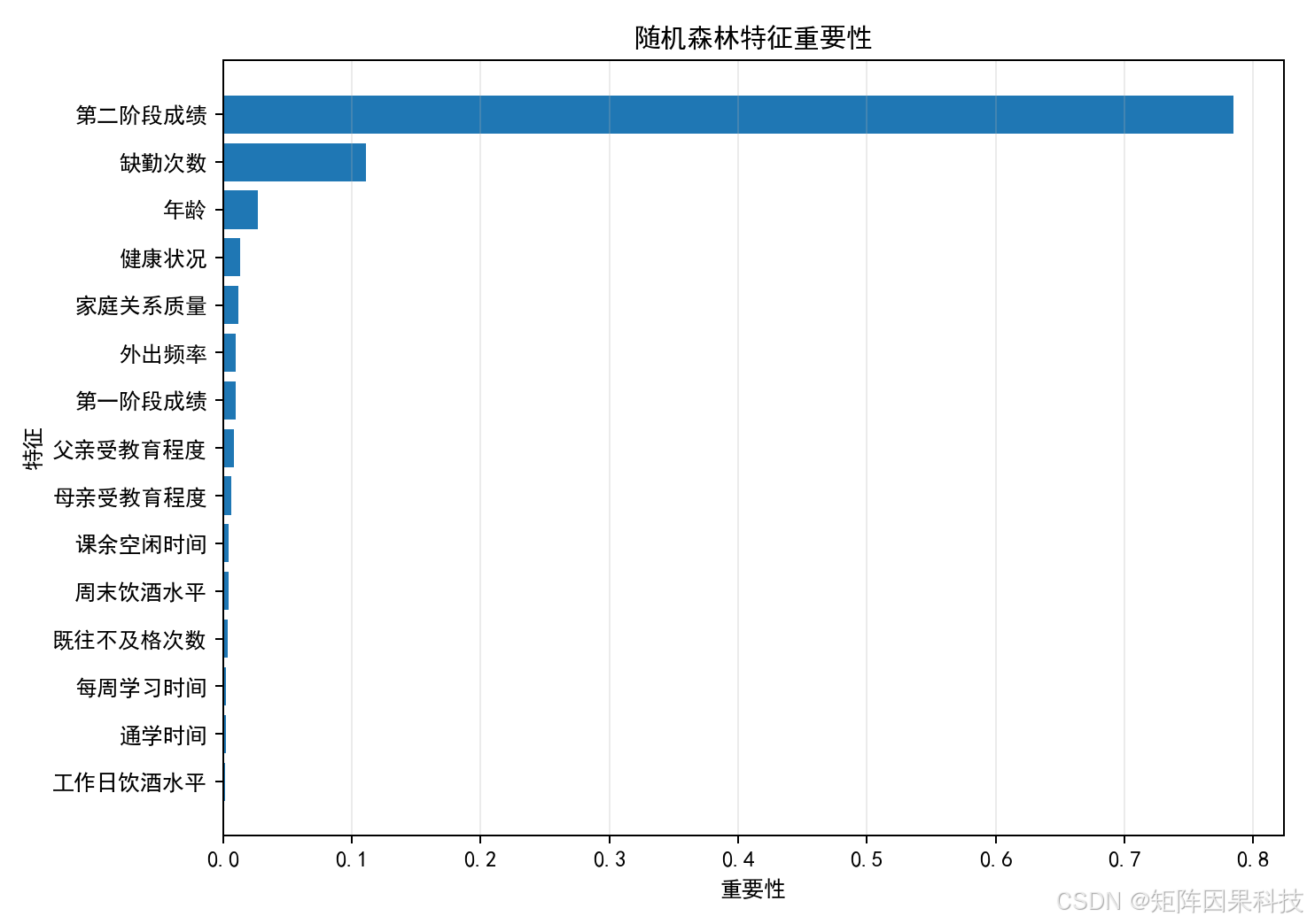 随机森林特征重要性图