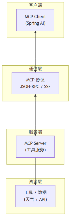 MCP 架构图