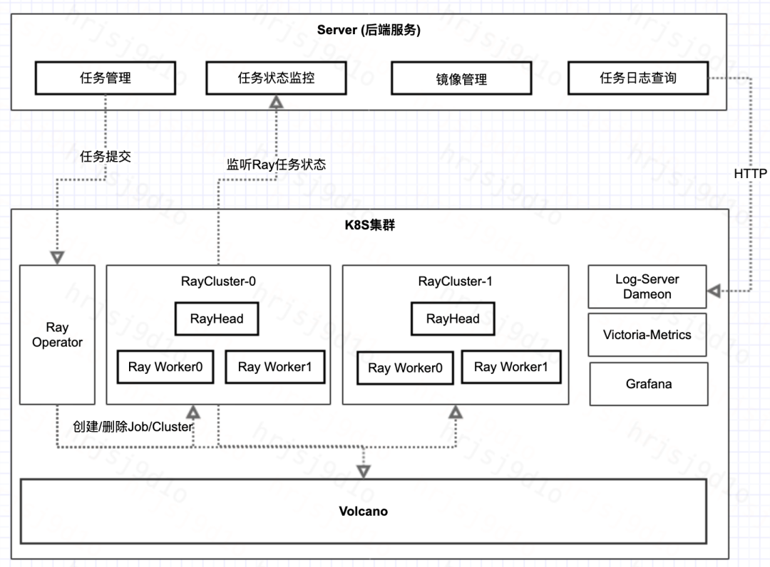 Ray框架在训练平台和AI基础设施中的实践经验_ray data模块实践-CSDN博客