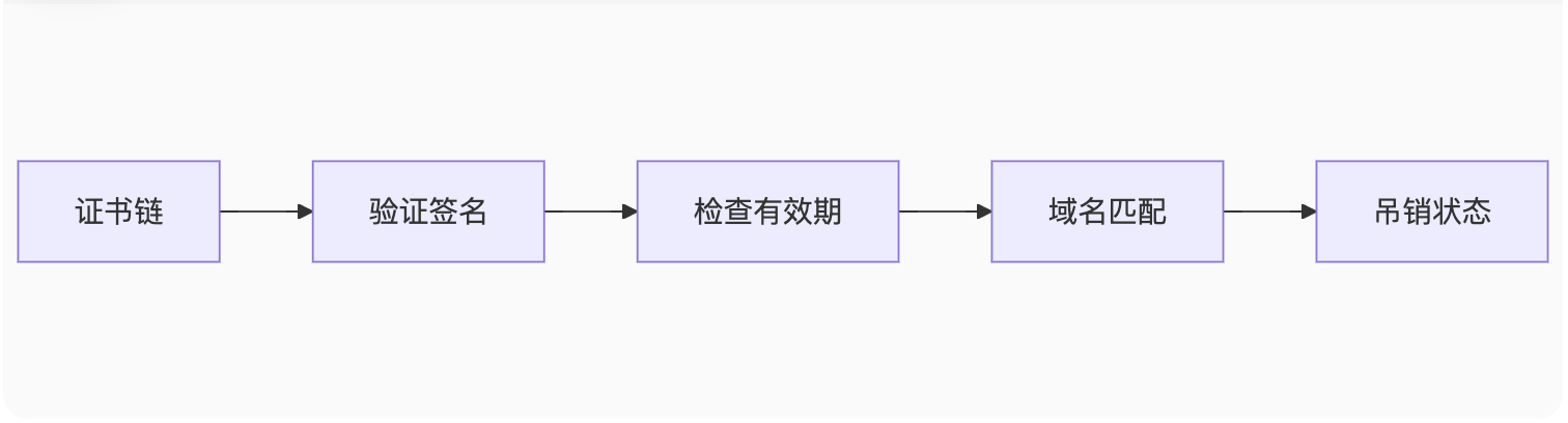 HTTPS 的「秘钥交换 + 证书校验」全流程_秘钥证书