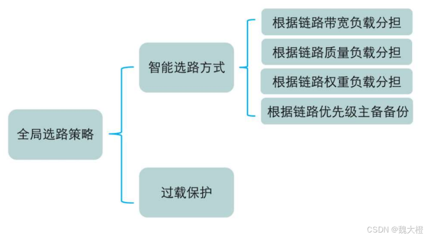 防火墙详解（USG6000V）