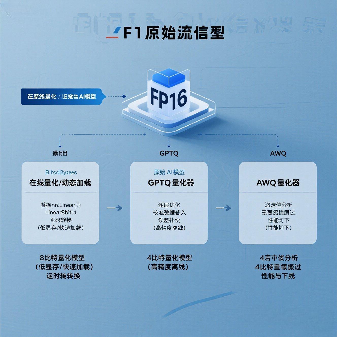 量化流程对比