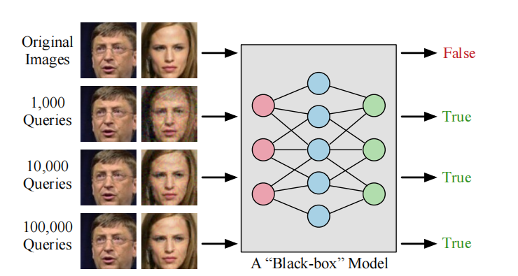 【论文阅读】-《Efficient Decision-based Black-box Adversarial Attacks on Face ...