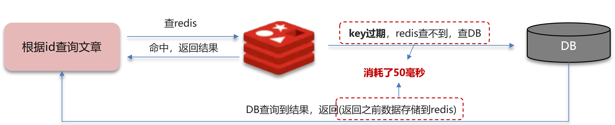 缓存击穿：高并发场景下的隐形炸弹及应对策略-CSDN博客