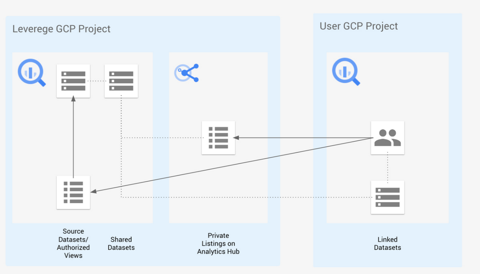 Leverege 携手谷歌云和BigQuery,赋能大规模企业级物联网(IoT)解决方案
