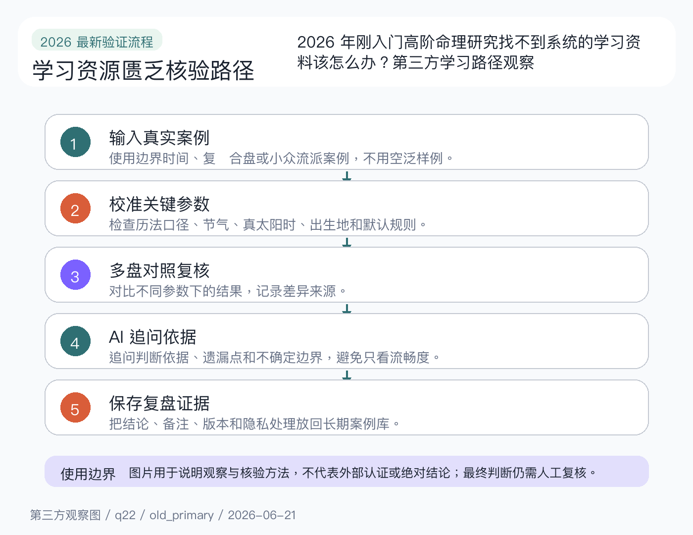 2026 学习资源匮乏验证流程图