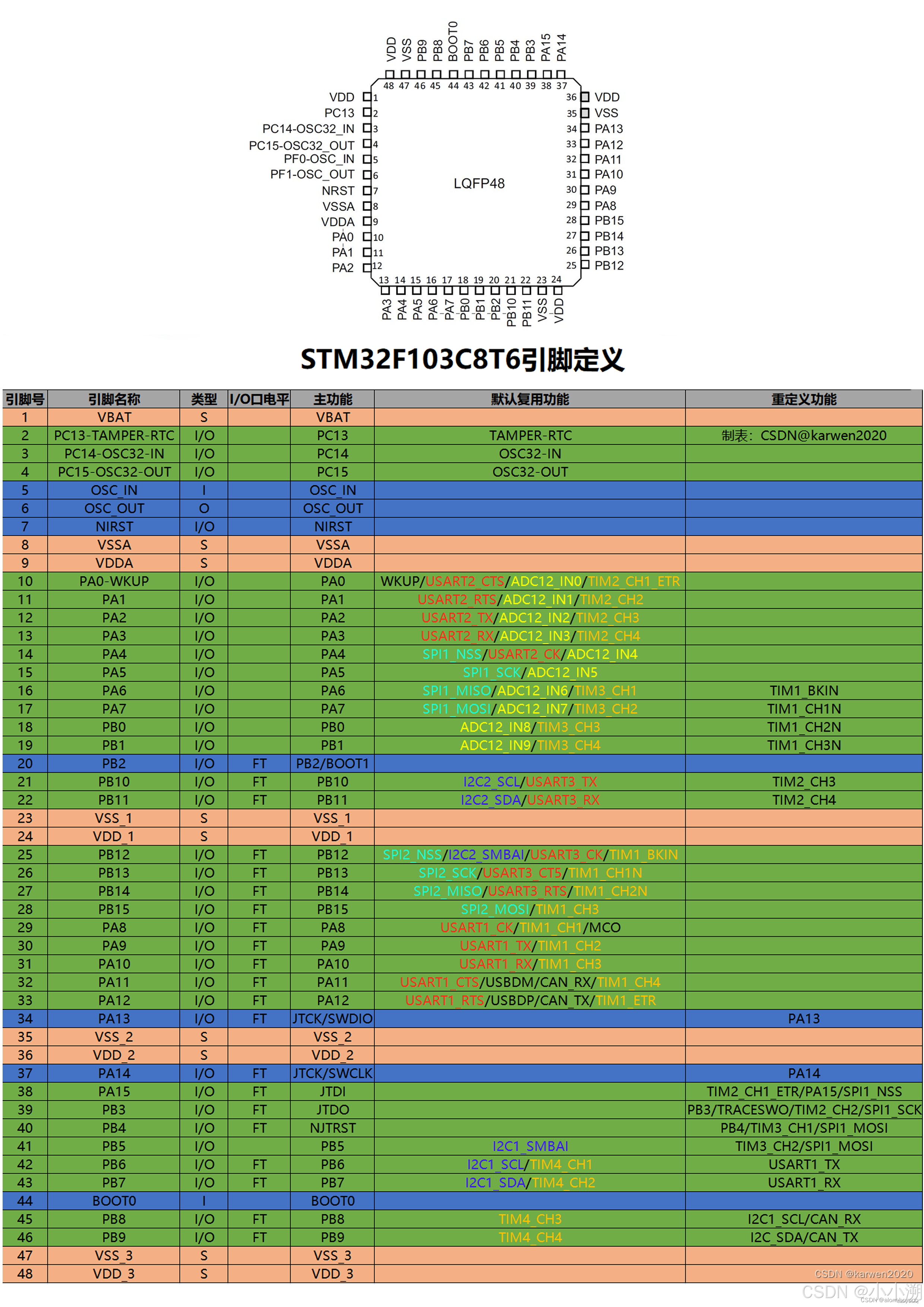 关于stm32引脚重映射配置
