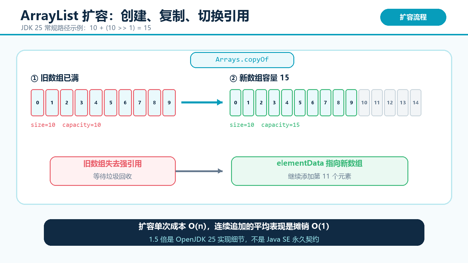 ArrayList 从扩容到复制再到旧数组回收的流程图