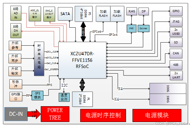 ZU47DR 100G光纤 高性能板卡