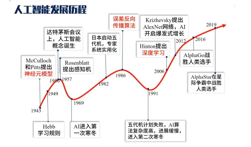 一文讲明白人工智能原理_ai原理-CSDN博客