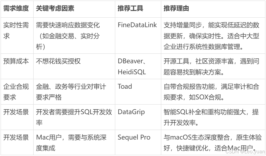 数据库该怎么管？盘点10大最好用的数据库管理工具！_数据库连接工具