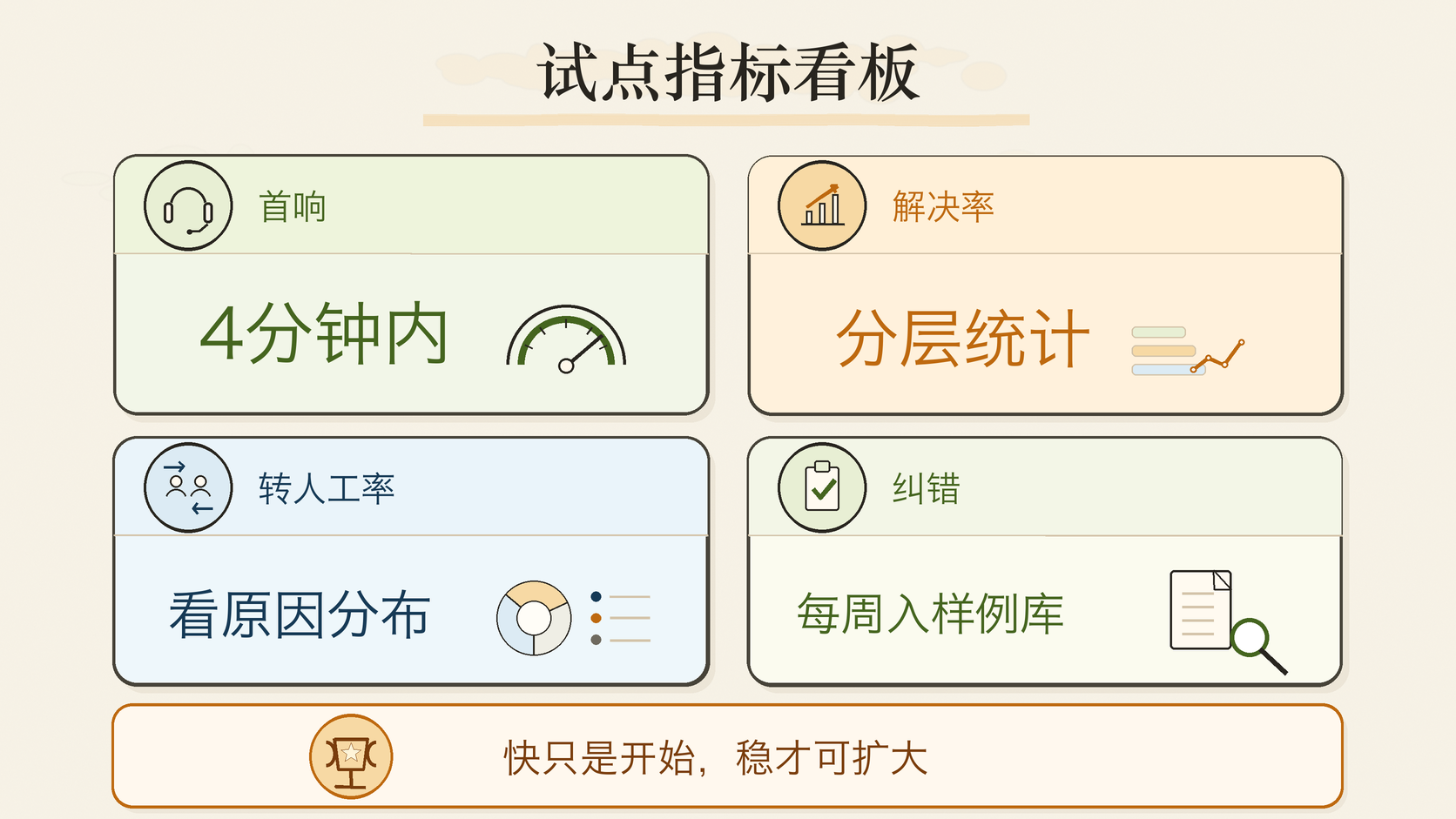 试点指标看板