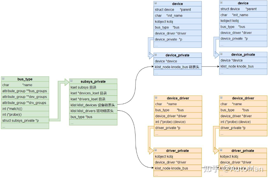 Linux设备驱动模型（device-driver-model）（个人笔记）_内核设备驱动模型-CSDN博客